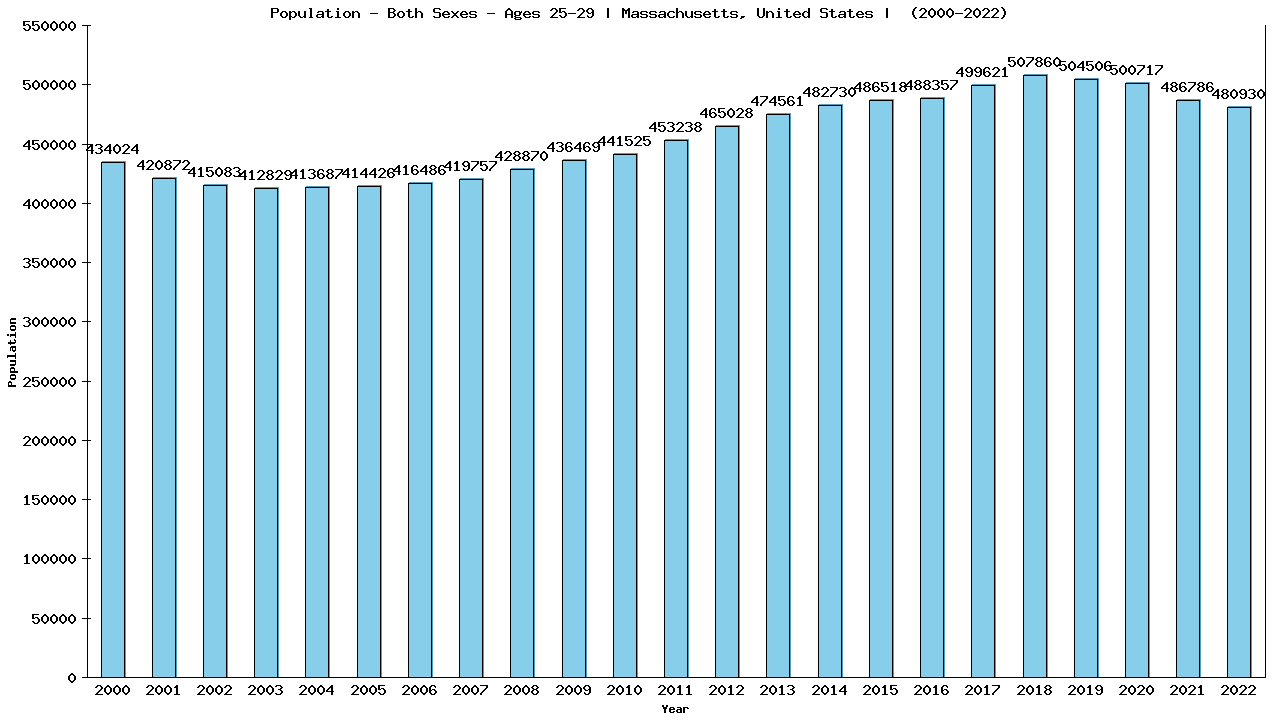 Graph showing Populalation - Male - Aged 25-29 - [2000-2022] | Massachusetts, United-states